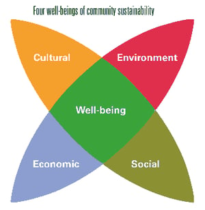 Four Well Beings of Community and Personal Sustainability