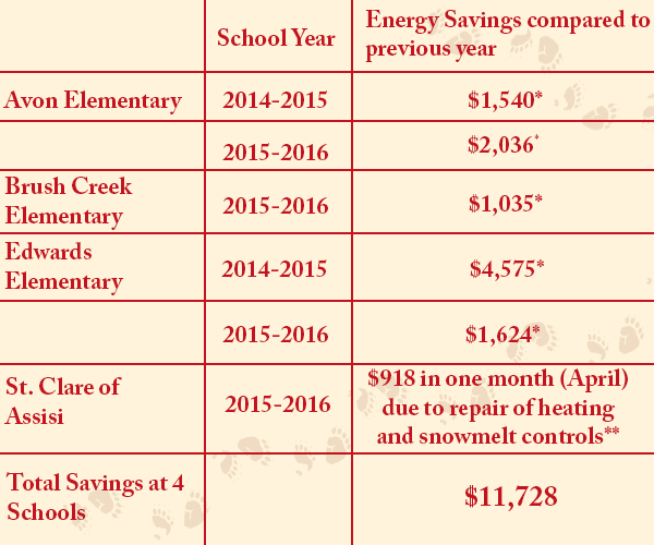 *Calculated from “Energy Navigators” installed at these school that collect daily utility data and upload it to a public website: http://colorado.buildingenergynavigator.com/ **Calculated from St. Clare’s utility bills and reported by teacher.