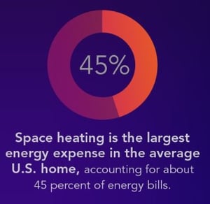 Space Heating Is Most Expensive Source of Energy in Your Home